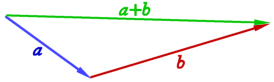 adding vectors